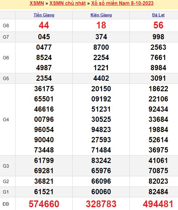 Bảng kết quả xổ số miền nam ngày  08/10/2023