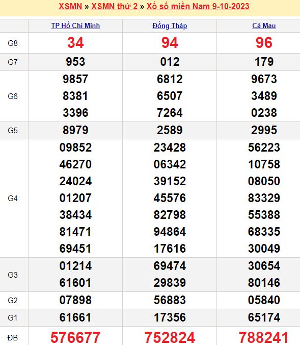 Bảng kết quả xổ số miền nam ngày  09/10/2023