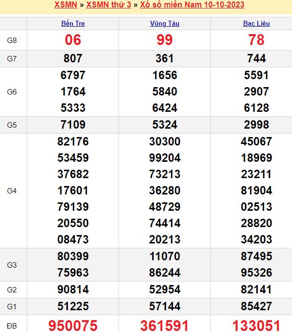 Bảng kết quả xổ số miền nam ngày  10/10/2023