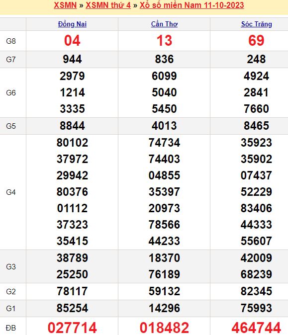 Bảng kết quả xổ số miền nam ngày  11/10/2023