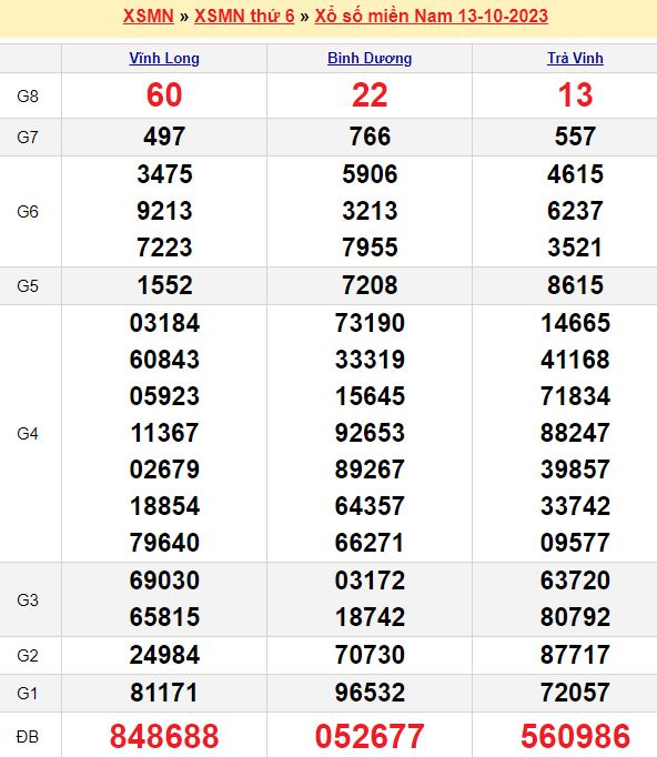 Bảng kết quả xổ số miền nam ngày  13/10/2023