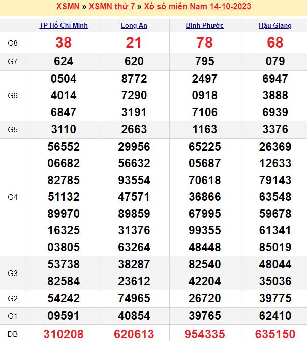 Bảng kết quả xổ số miền nam ngày  14/10/2023