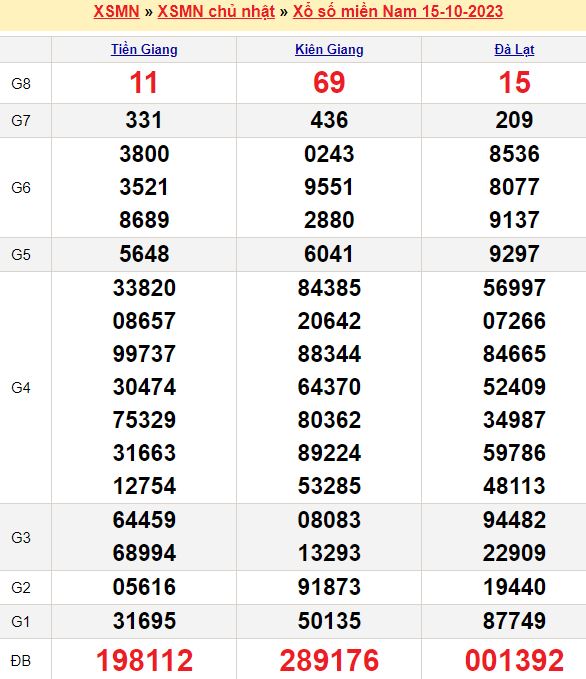 Bảng kết quả xổ số miền nam ngày  15/10/2023