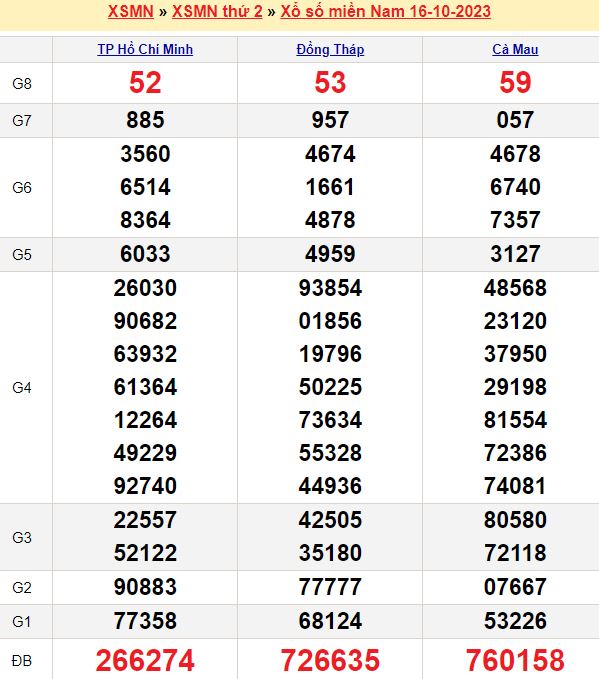 Bảng kết quả xổ số miền nam ngày  16/10/2023