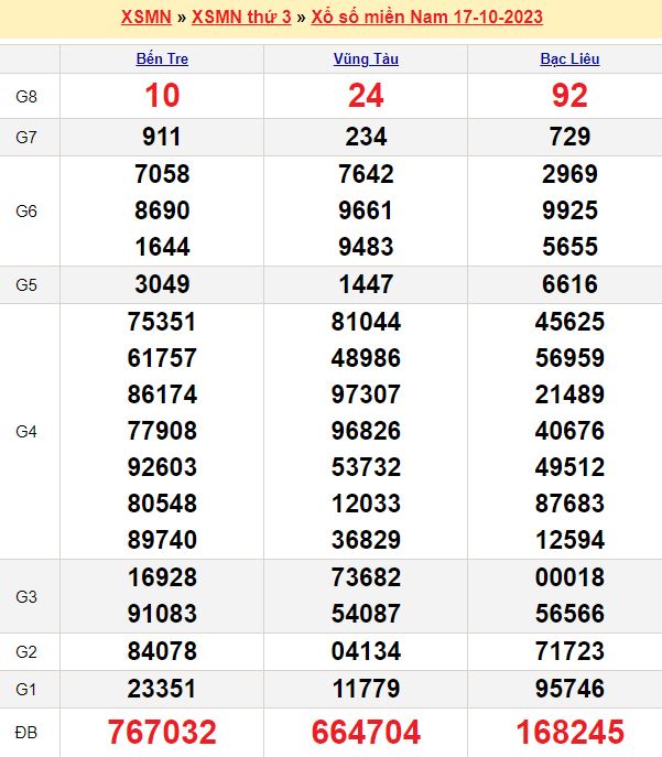 Bảng kết quả xổ số miền nam ngày  17/10/2023