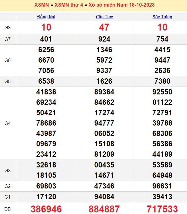 Bảng kết quả xổ số miền nam ngày  18/10/2023