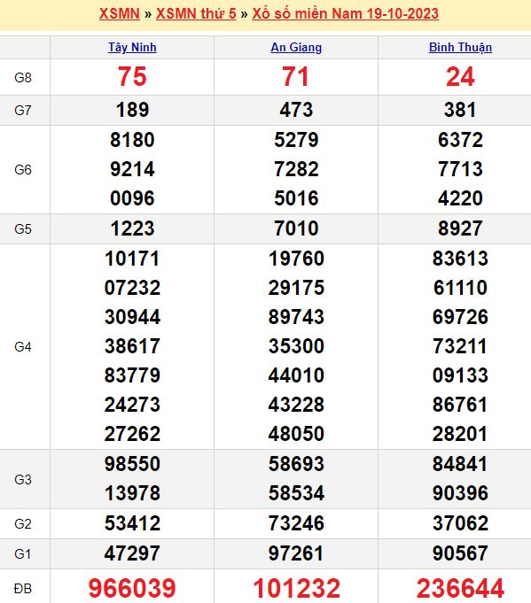 Bảng kết quả xổ số miền nam ngày  19/10/2023
