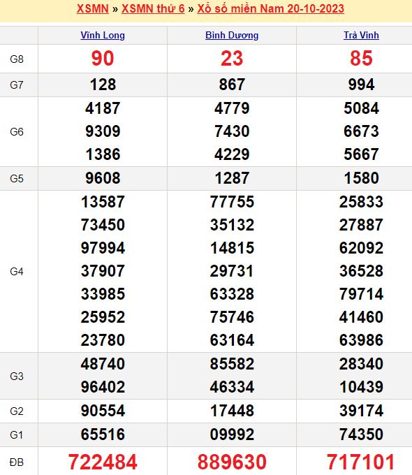 Bảng kết quả xổ số miền nam ngày  20/10/2023
