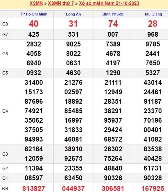 Bảng kết quả xổ số miền nam ngày  21/10/2023