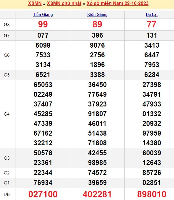 Bảng kết quả xổ số miền nam ngày  22/10/2023