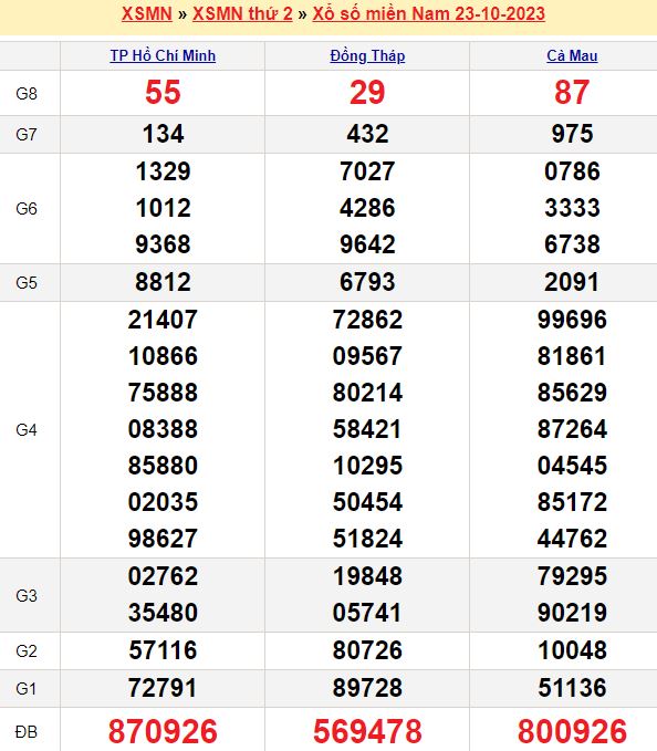 Bảng kết quả xổ số miền nam ngày  23/10/2023