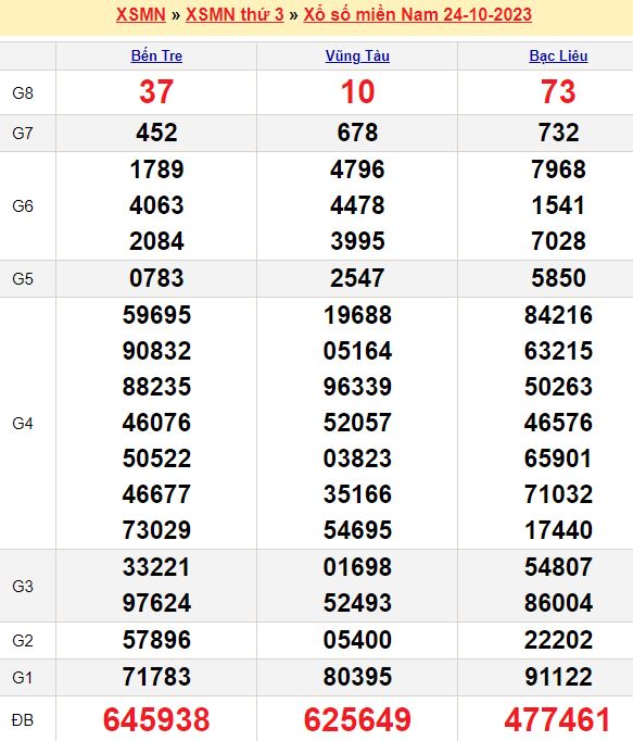 Bảng kết quả xổ số miền nam ngày  24/10/2023