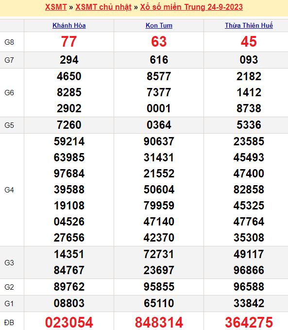 Bảng kết quả xổ số miền trung ngày  24/09/2023