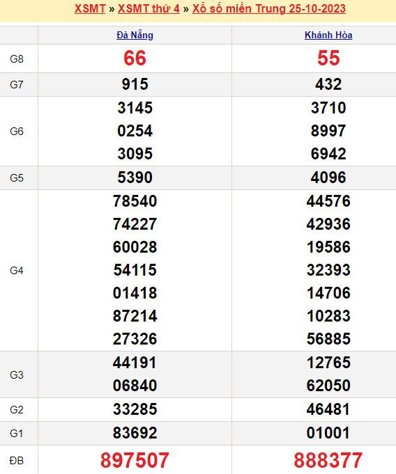 Bảng kết quả xổ số miền trung ngày  25/10/2023
