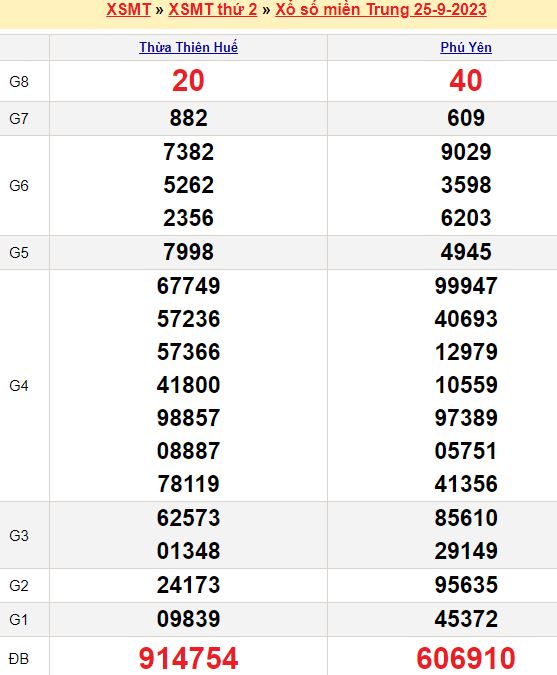 Bảng kết quả xổ số miền trung ngày  25/09/2023