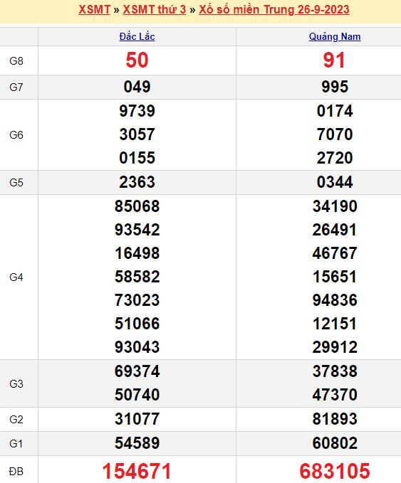 Bảng kết quả xổ số miền trung ngày  26/09/2023