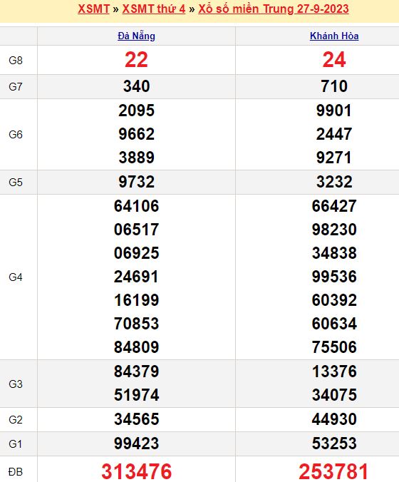 Bảng kết quả xổ số miền trung ngày  27/09/2023