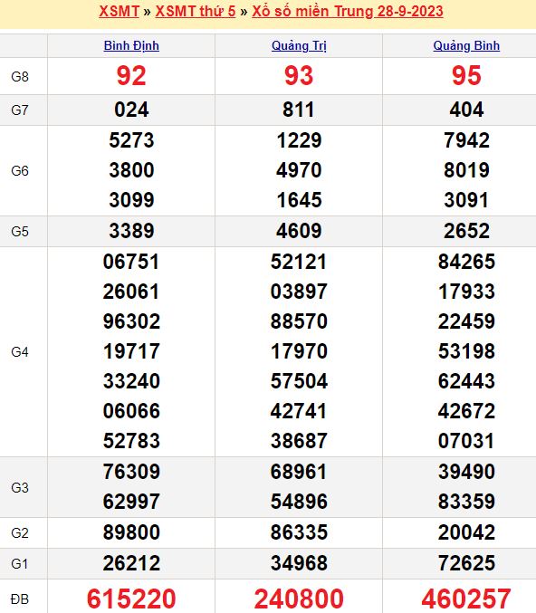 Bảng kết quả xổ số miền trung ngày  28/09/2023