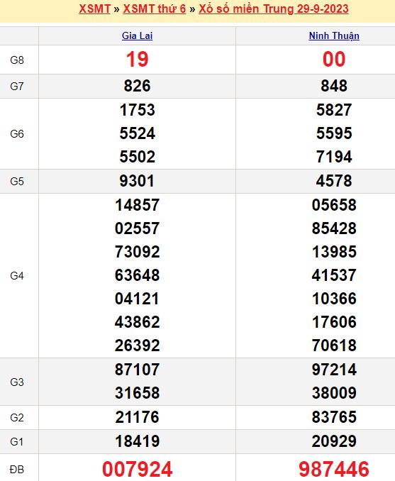Bảng kết quả xổ số miền trung ngày  29/09/2023