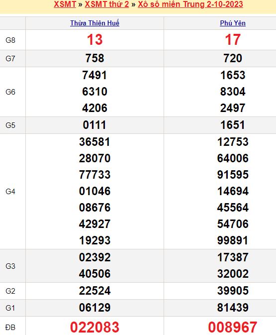 Bảng kết quả xổ số miền trung ngày  02/10/2023