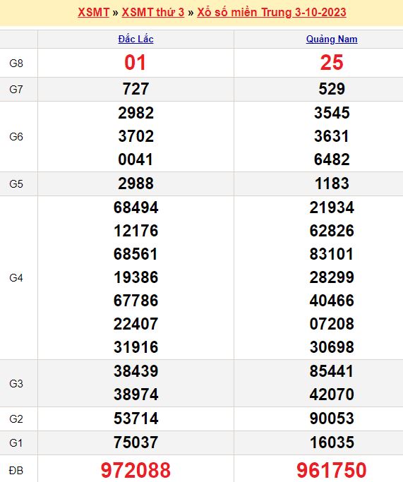 Bảng kết quả xổ số miền trung ngày  03/10/2023