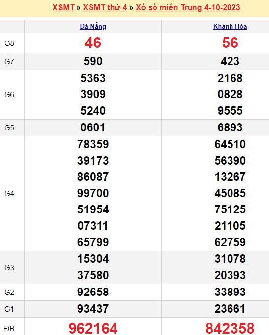 Bảng kết quả xổ số miền trung ngày  04/10/2023