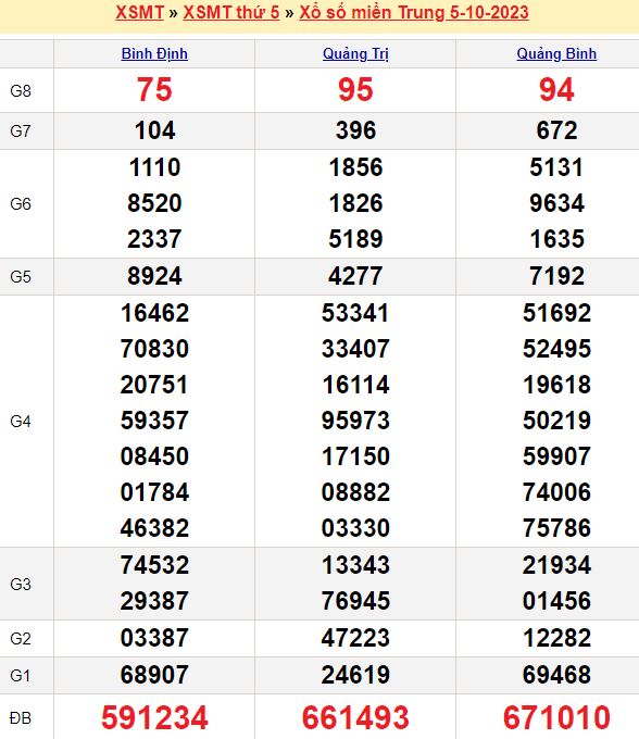 Bảng kết quả xổ số miền trung ngày  05/10/2023