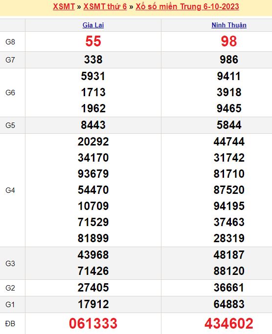 Bảng kết quả xổ số miền trung ngày  06/10/2023