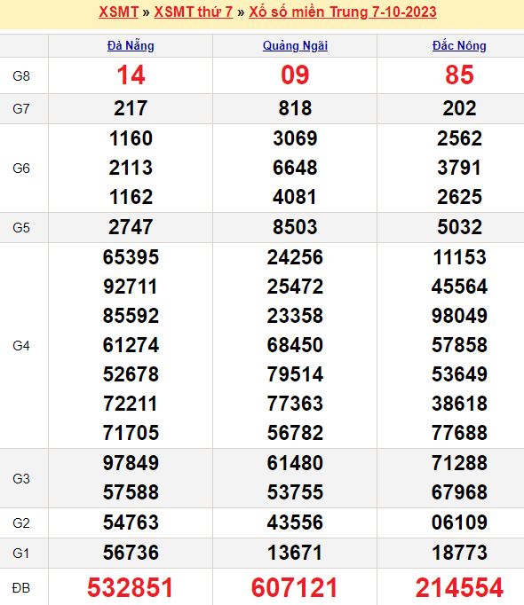 Bảng kết quả xổ số miền trung ngày  07/10/2023