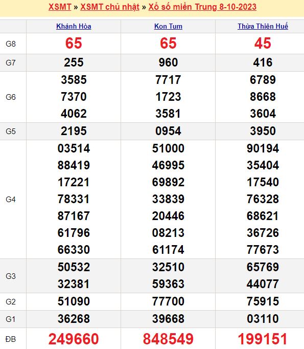Bảng kết quả xổ số miền trung ngày  08/10/2023