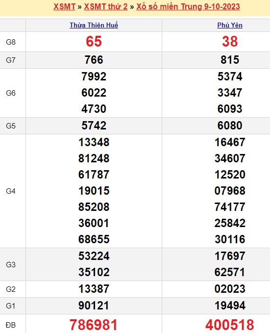 Bảng kết quả xổ số miền trung ngày  09/10/2023