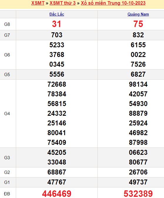 Bảng kết quả xổ số miền trung ngày  10/10/2023
