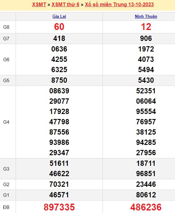 Bảng kết quả xổ số miền trung ngày  13/10/2023