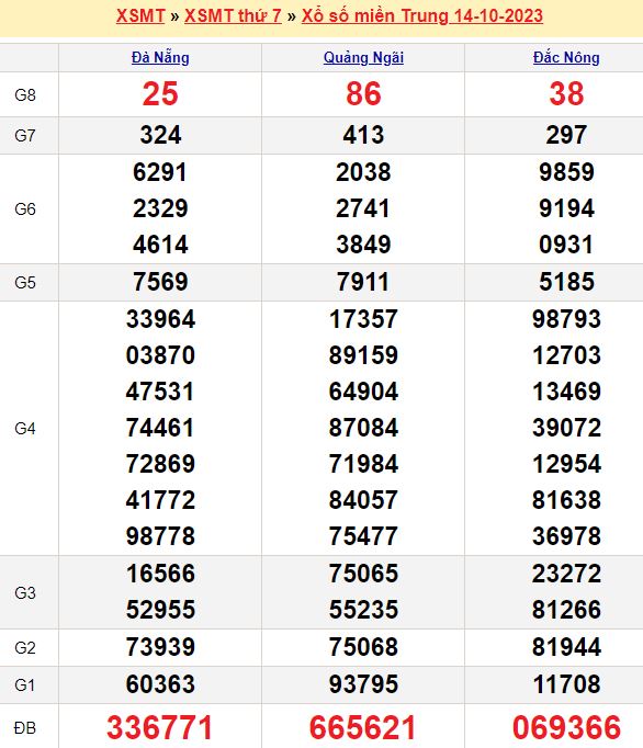 Bảng kết quả xổ số miền trung ngày  14/10/2023