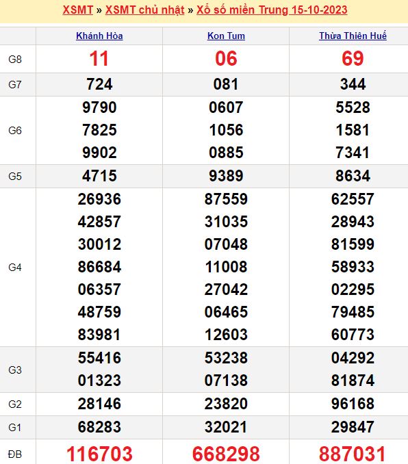 Bảng kết quả xổ số miền trung ngày  15/10/2023