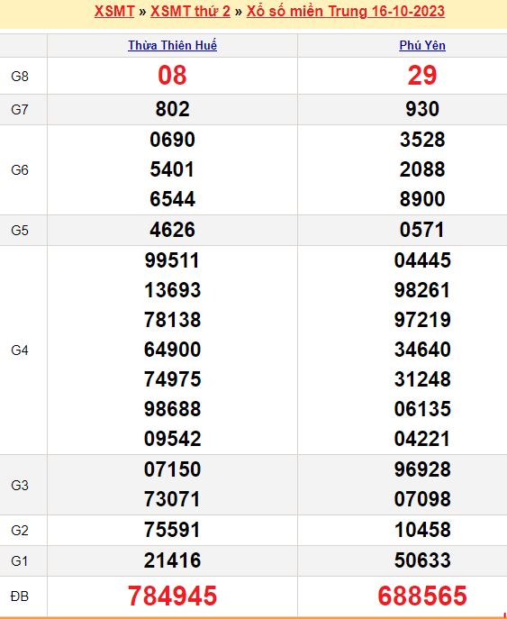Bảng kết quả xổ số miền trung ngày  16/10/2023