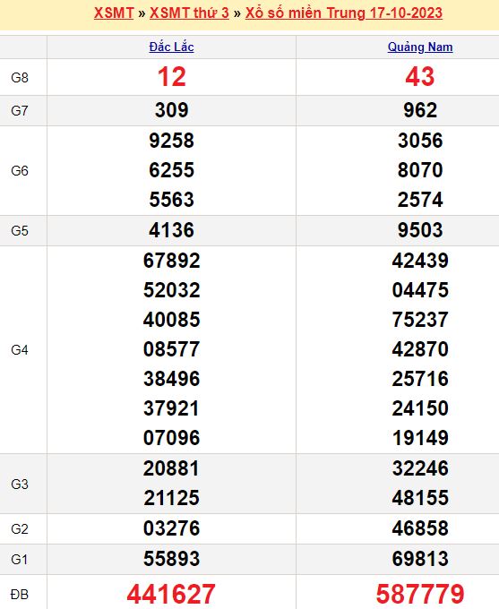 Bảng kết quả xổ số miền trung ngày  17/10/2023