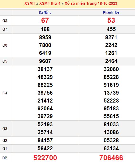 Bảng kết quả xổ số miền trung ngày  18/10/2023