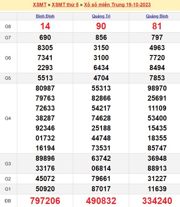 Bảng kết quả xổ số miền trung ngày  19/10/2023