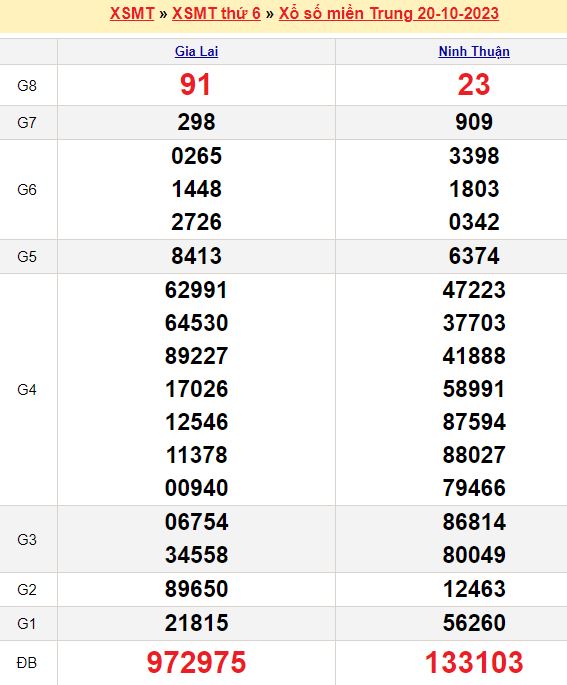 Bảng kết quả xổ số miền trung ngày  20/10/2023