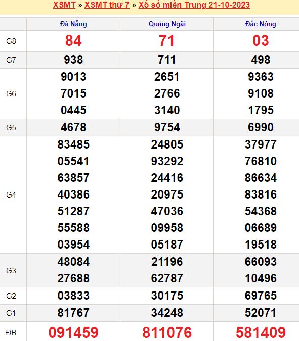 Bảng kết quả xổ số miền trung ngày  21/10/2023
