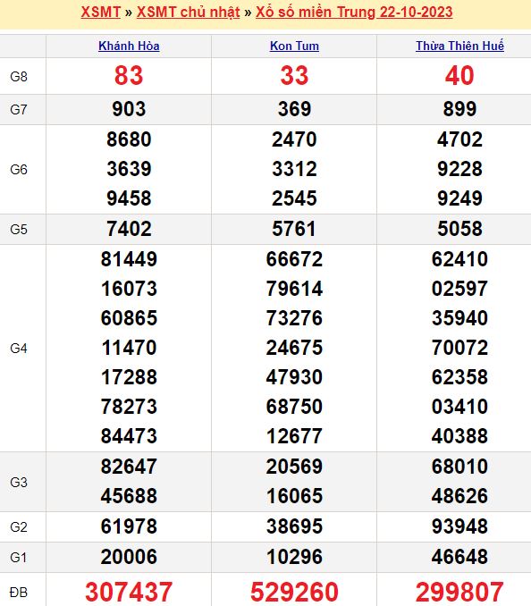 Bảng kết quả xổ số miền trung ngày  22/10/2023