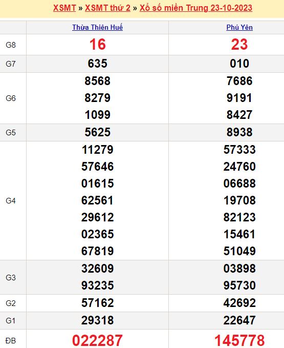 Bảng kết quả xổ số miền trung ngày  23/10/2023