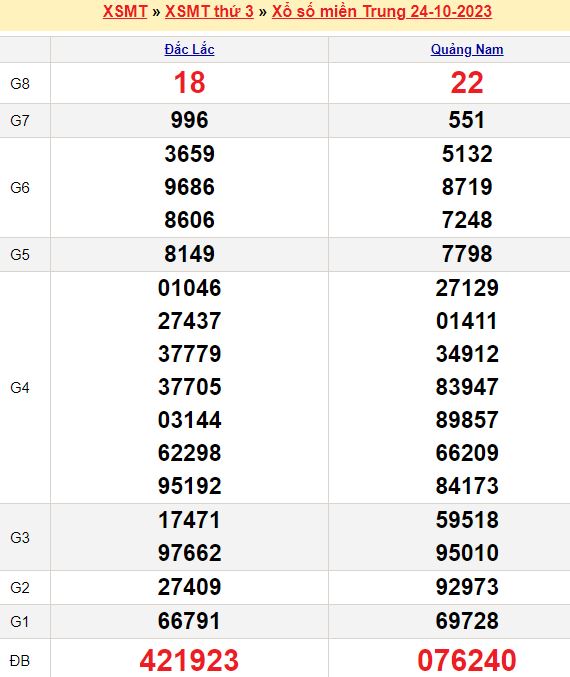 Bảng kết quả xổ số miền trung ngày  24/10/2023
