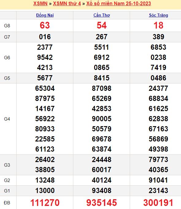 Bảng kết quả xổ số miền nam ngày  25/10/2023