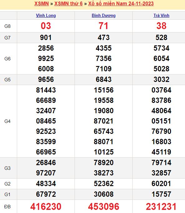 Bảng kết quả xổ số miền nam ngày  24/11/2023