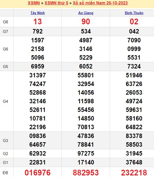 Bảng kết quả xổ số miền nam ngày  26/10/2023