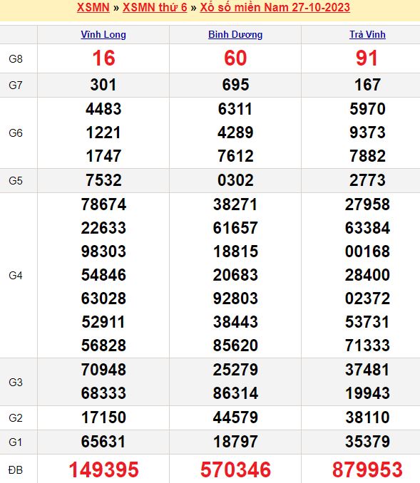 Bảng kết quả xổ số miền nam ngày  27/10/2023