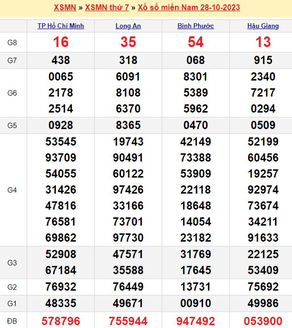 Bảng kết quả xổ số miền nam ngày  28/10/2023