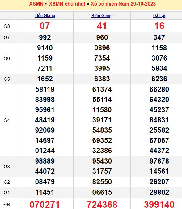 Bảng kết quả xổ số miền nam ngày  29/10/2023